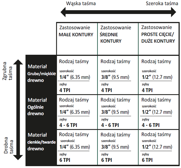 Podusumowanie doboru taśmy tnącej Podusumowanie doboru taśmy tnącej