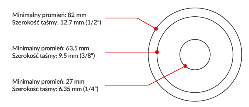 Wskazanie minimalnego promienia dla najczęściej używanych taśm tnących (brzeszczotów) do drewna | agencja-amk.pl Wskazanie minimalnego promienia dla najczęściej używanych taśm tnących