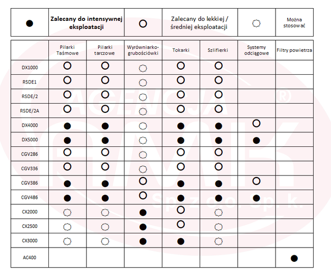 Odciąg do pyłu i wiórów | ścienny | 150 l, 2x 1000W CGV286-3