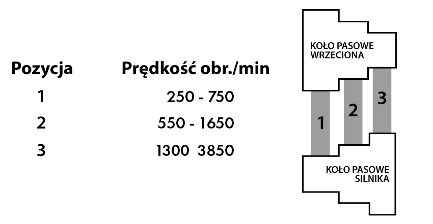 Schemat trzystopniowego koła pasowego w tokarce DML320 i zakresy prędkości